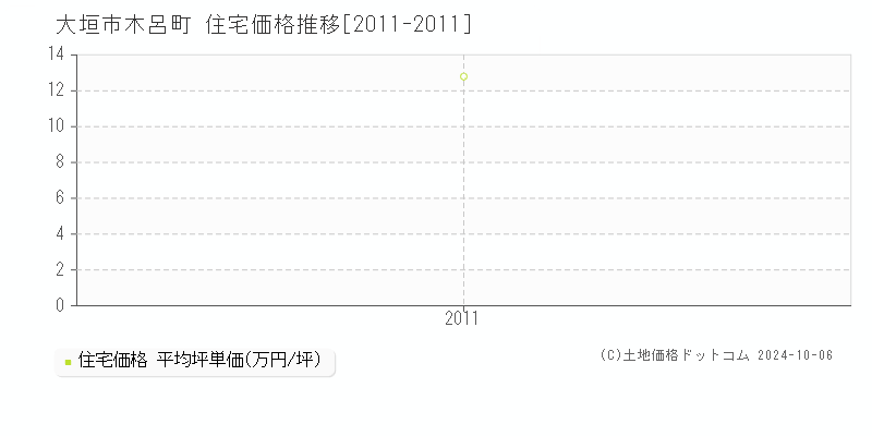 木呂町(大垣市)の住宅価格推移グラフ(坪単価)[2011-2011年]