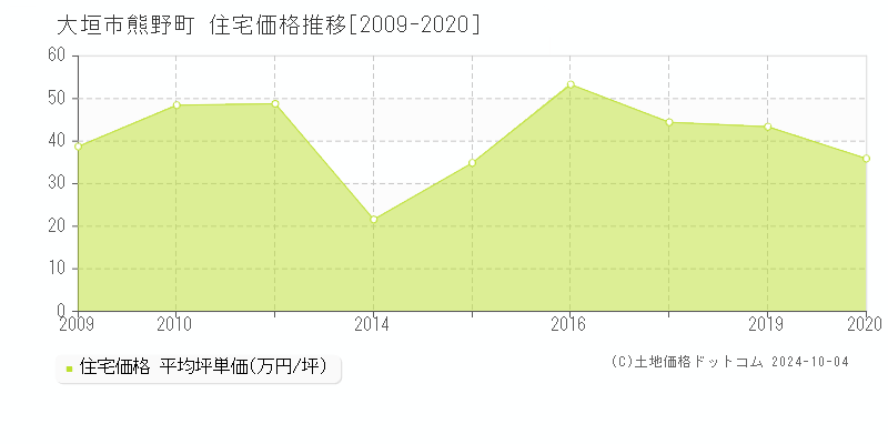 熊野町(大垣市)の住宅価格推移グラフ(坪単価)[2009-2020年]