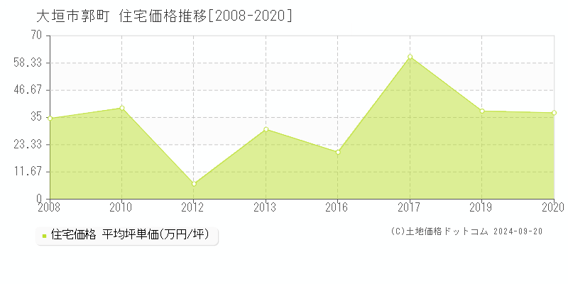 郭町(大垣市)の住宅価格推移グラフ(坪単価)[2008-2020年]