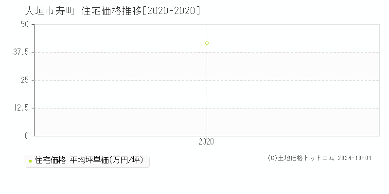 寿町(大垣市)の住宅価格推移グラフ(坪単価)[2020-2020年]