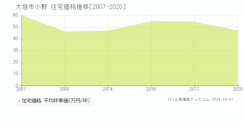 小野(大垣市)の住宅価格推移グラフ(坪単価)[2007-2020年]