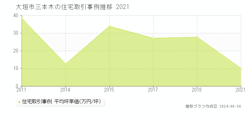 大垣市三本木の住宅取引事例推移グラフ 
