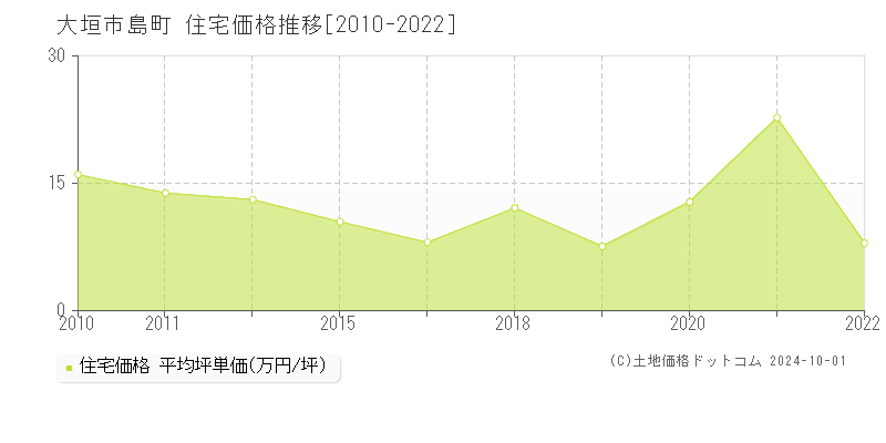 島町(大垣市)の住宅価格推移グラフ(坪単価)[2010-2022年]