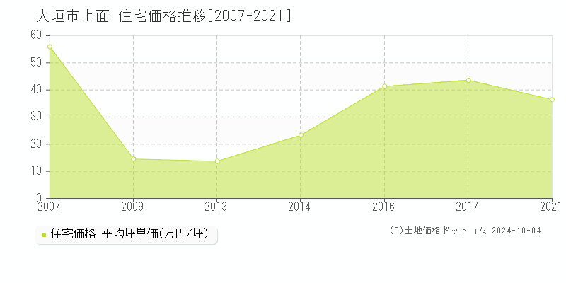 上面(大垣市)の住宅価格推移グラフ(坪単価)[2007-2021年]