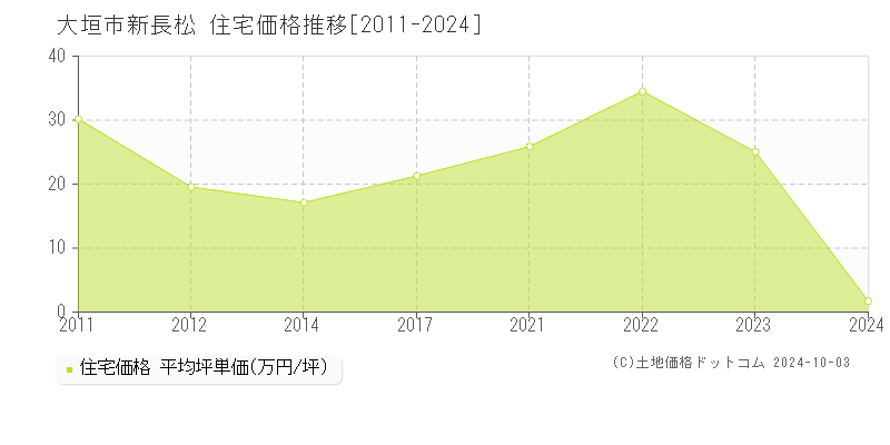 新長松(大垣市)の住宅価格推移グラフ(坪単価)[2011-2024年]