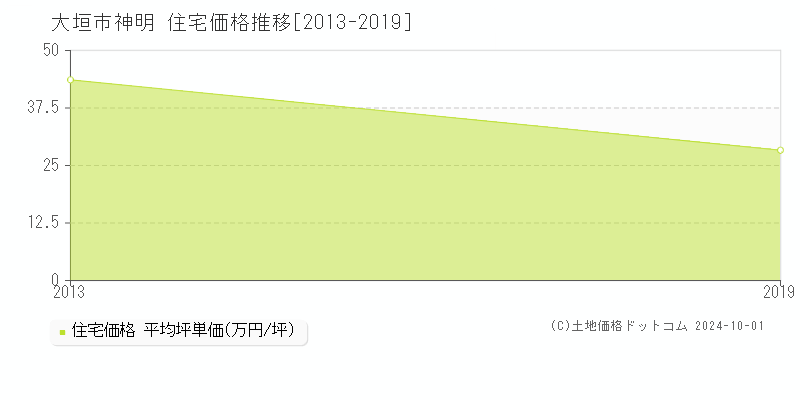 神明(大垣市)の住宅価格推移グラフ(坪単価)[2013-2019年]