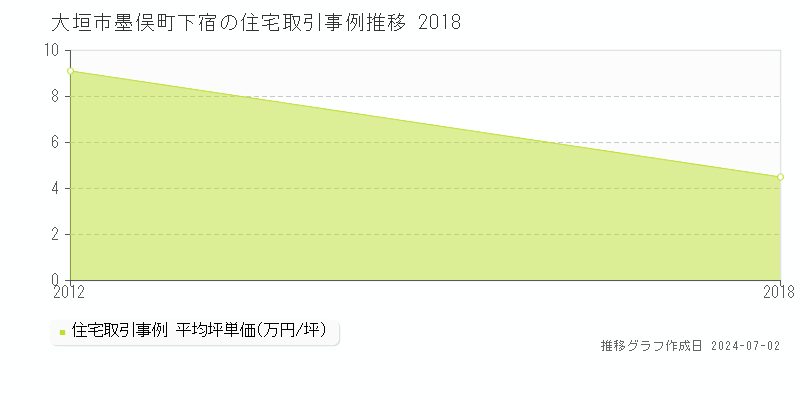 大垣市墨俣町下宿の住宅取引事例推移グラフ 