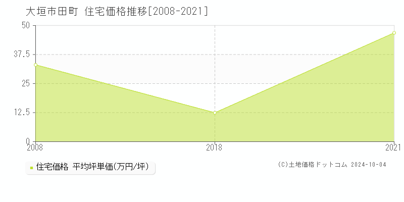 田町(大垣市)の住宅価格推移グラフ(坪単価)[2008-2021年]