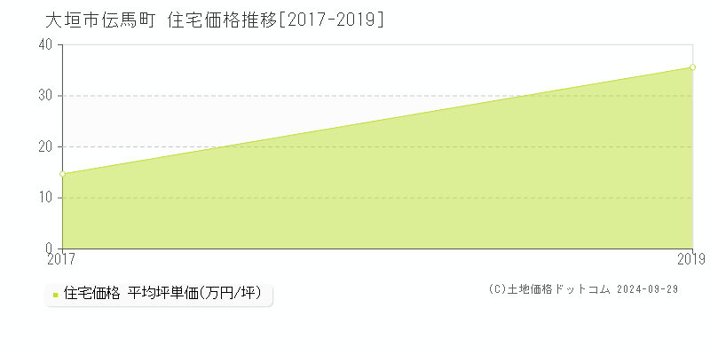 伝馬町(大垣市)の住宅価格推移グラフ(坪単価)[2017-2019年]