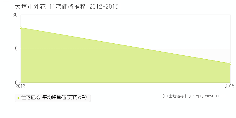 外花(大垣市)の住宅価格推移グラフ(坪単価)[2012-2015年]