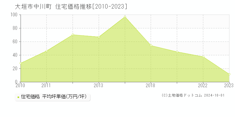 中川町(大垣市)の住宅価格推移グラフ(坪単価)[2010-2023年]