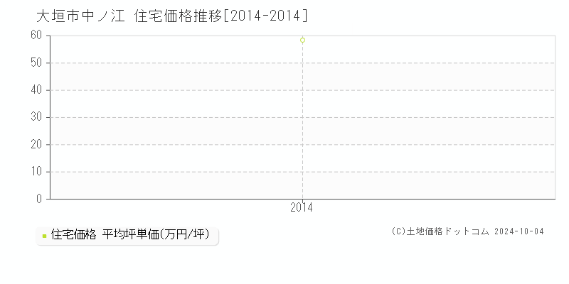 中ノ江(大垣市)の住宅価格推移グラフ(坪単価)[2014-2014年]