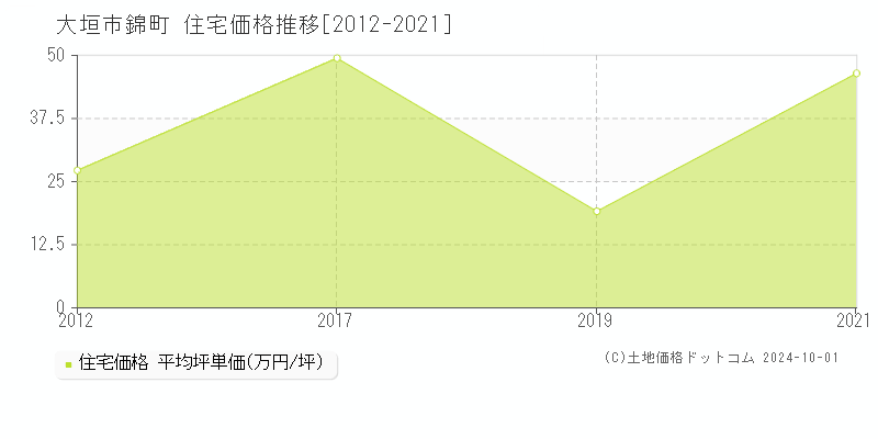 錦町(大垣市)の住宅価格推移グラフ(坪単価)[2012-2021年]