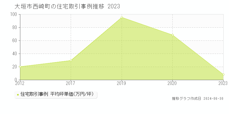 大垣市西崎町の住宅取引事例推移グラフ 