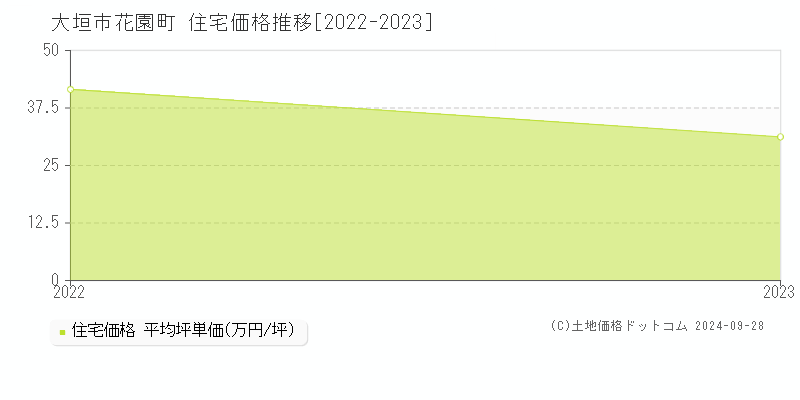 花園町(大垣市)の住宅価格推移グラフ(坪単価)[2022-2023年]