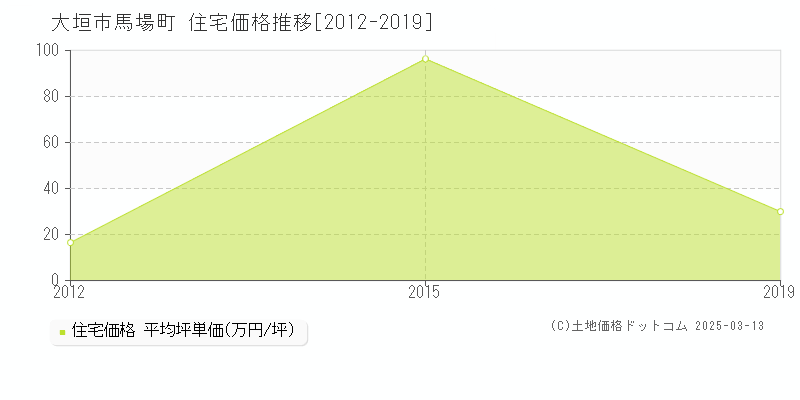 馬場町(大垣市)の住宅価格推移グラフ(坪単価)[2012-2019年]