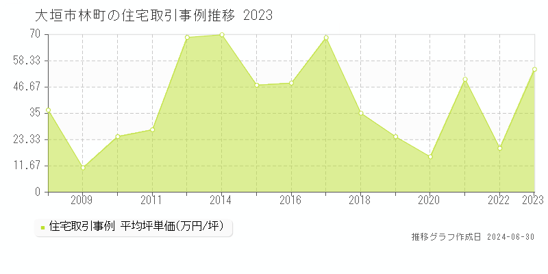 大垣市林町の住宅取引事例推移グラフ 