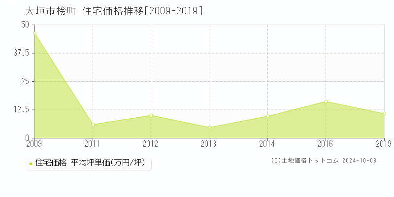 桧町(大垣市)の住宅価格推移グラフ(坪単価)[2009-2019年]