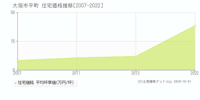 平町(大垣市)の住宅価格推移グラフ(坪単価)[2007-2022年]