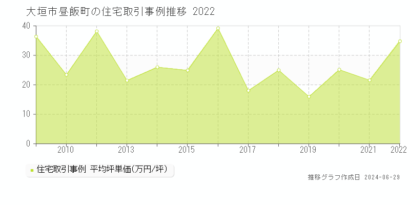 大垣市昼飯町の住宅取引事例推移グラフ 