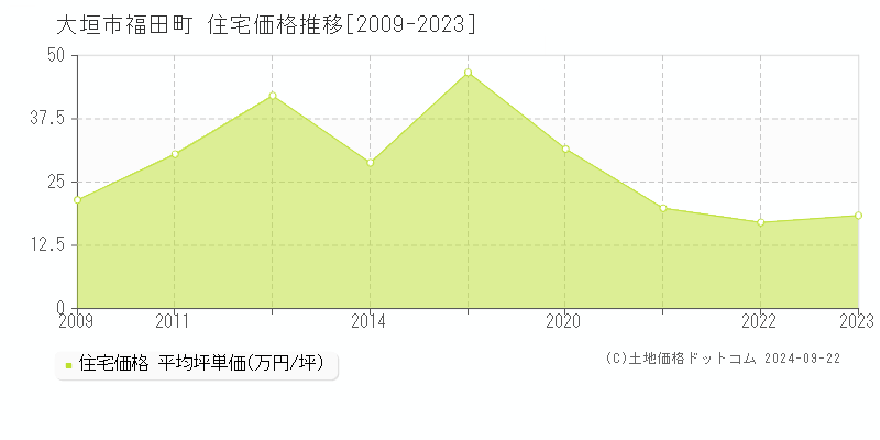 福田町(大垣市)の住宅価格推移グラフ(坪単価)[2009-2023年]