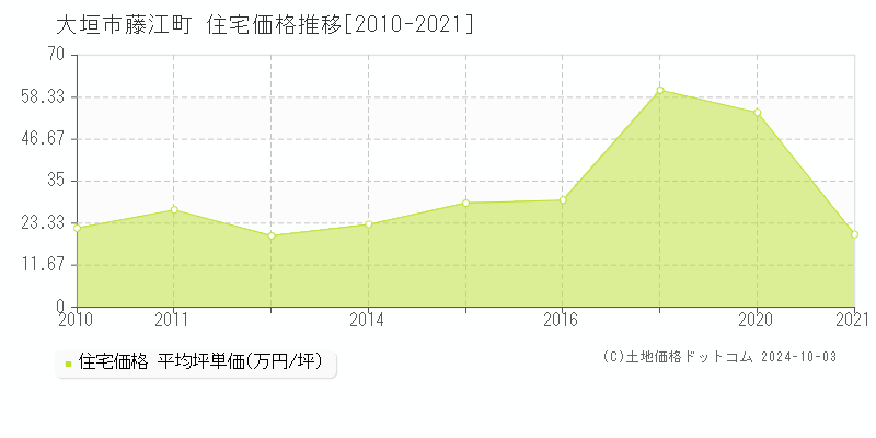 藤江町(大垣市)の住宅価格推移グラフ(坪単価)[2010-2021年]