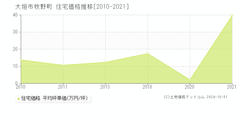 牧野町(大垣市)の住宅価格推移グラフ(坪単価)[2010-2021年]