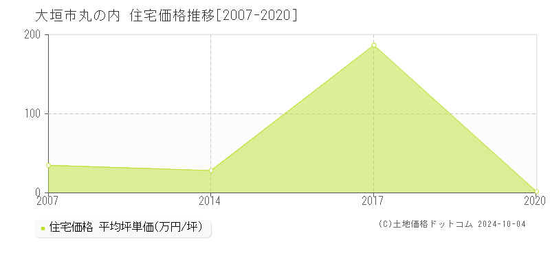 丸の内(大垣市)の住宅価格推移グラフ(坪単価)[2007-2020年]