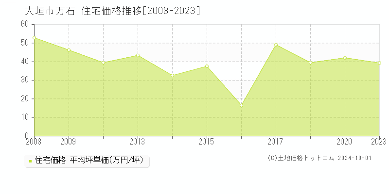 万石(大垣市)の住宅価格推移グラフ(坪単価)[2008-2023年]