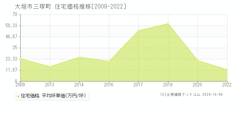 三塚町(大垣市)の住宅価格推移グラフ(坪単価)[2009-2022年]