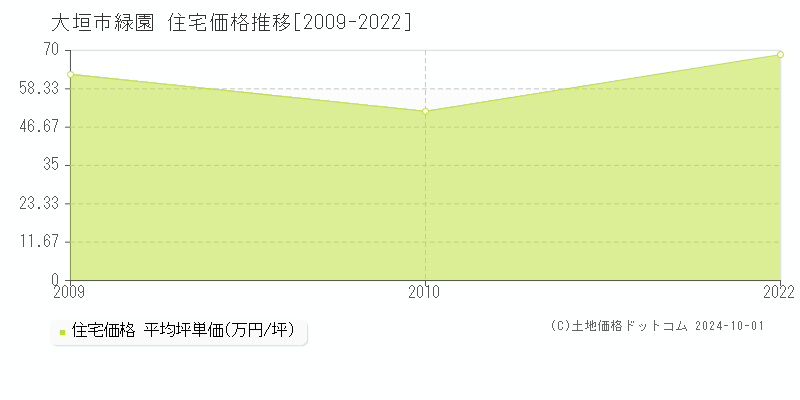 緑園(大垣市)の住宅価格推移グラフ(坪単価)[2009-2022年]