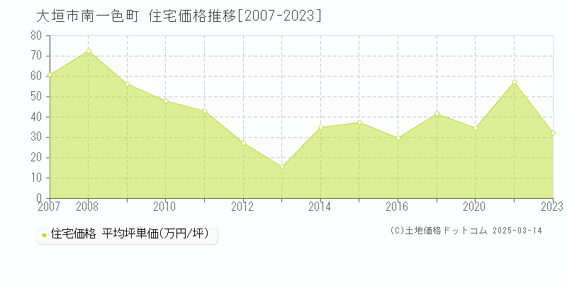 南一色町(大垣市)の住宅価格推移グラフ(坪単価)[2007-2023年]