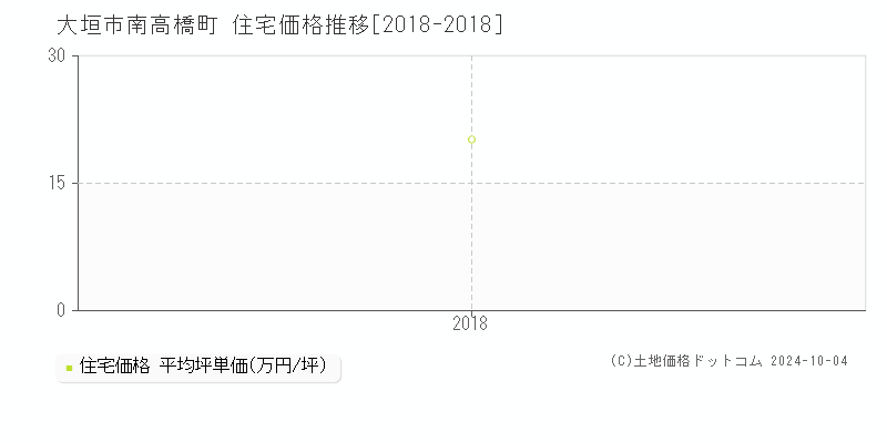 南高橋町(大垣市)の住宅価格推移グラフ(坪単価)[2018-2018年]