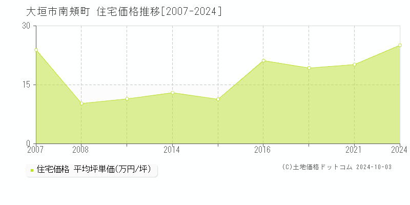 南頬町(大垣市)の住宅価格推移グラフ(坪単価)[2007-2024年]