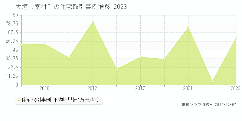 大垣市室村町の住宅取引事例推移グラフ 