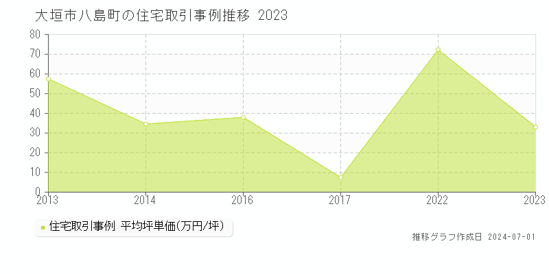 大垣市八島町の住宅取引事例推移グラフ 