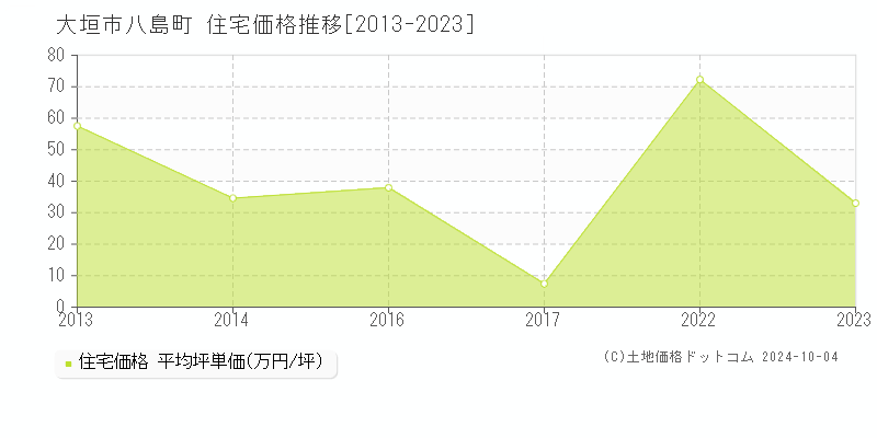 八島町(大垣市)の住宅価格推移グラフ(坪単価)[2013-2023年]