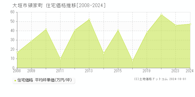 領家町(大垣市)の住宅価格推移グラフ(坪単価)[2008-2024年]