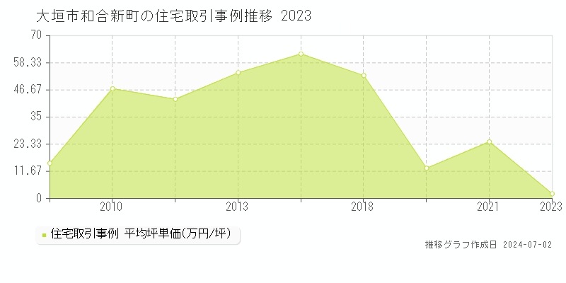 大垣市和合新町の住宅取引事例推移グラフ 