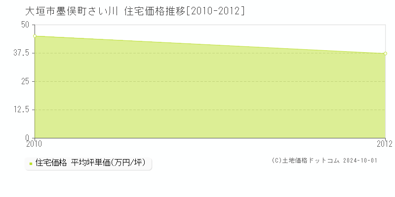 墨俣町さい川(大垣市)の住宅価格推移グラフ(坪単価)[2010-2012年]