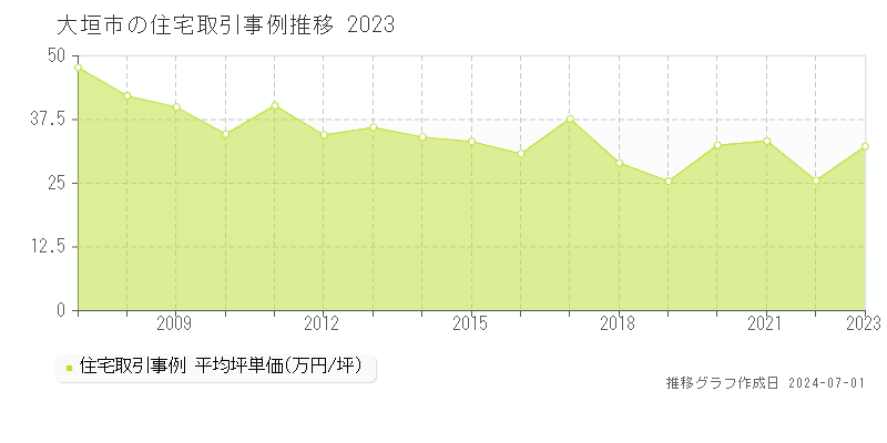 大垣市の住宅取引事例推移グラフ 