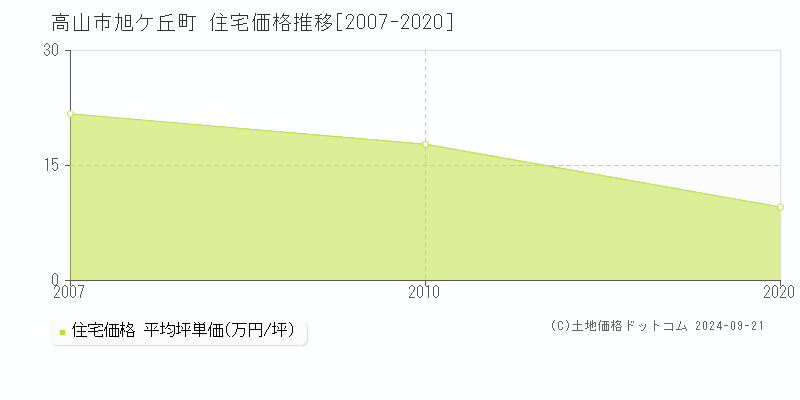 旭ケ丘町(高山市)の住宅価格推移グラフ(坪単価)[2007-2020年]