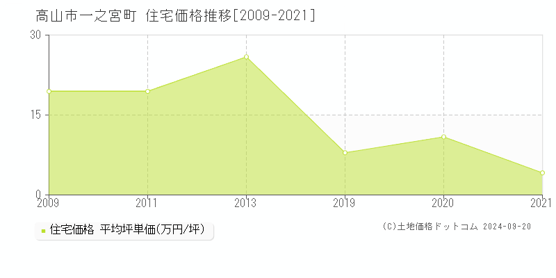 一之宮町(高山市)の住宅価格推移グラフ(坪単価)[2009-2021年]