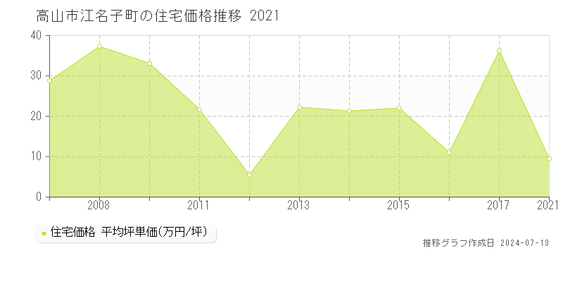 高山市江名子町の住宅取引事例推移グラフ 