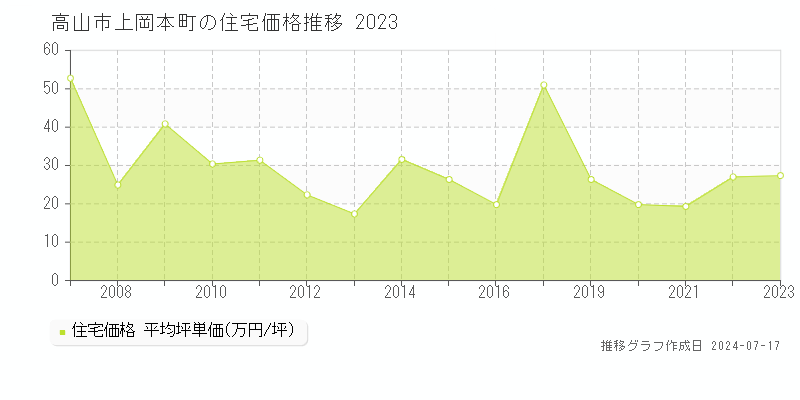 高山市上岡本町の住宅取引事例推移グラフ 