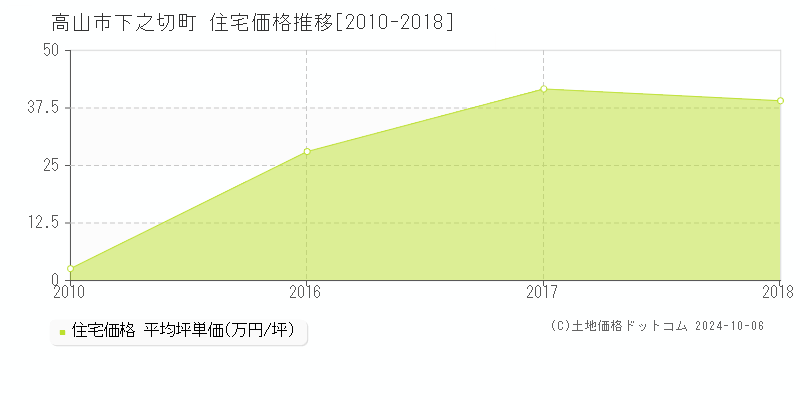 下之切町(高山市)の住宅価格推移グラフ(坪単価)[2010-2018年]