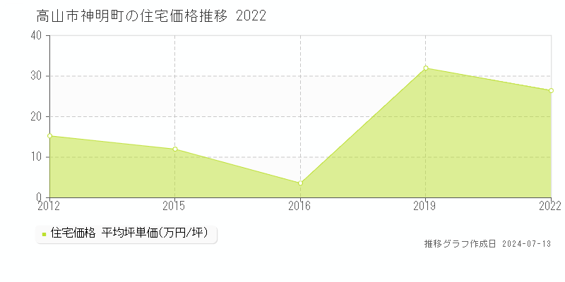 高山市神明町の住宅取引事例推移グラフ 