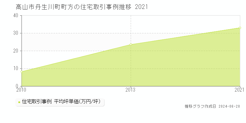 高山市丹生川町町方の住宅取引事例推移グラフ 