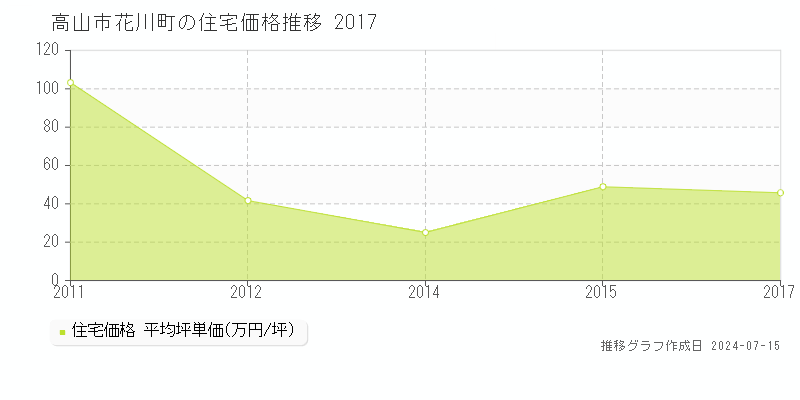高山市花川町の住宅取引事例推移グラフ 