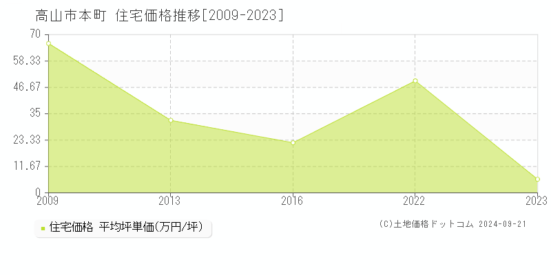 本町(高山市)の住宅価格推移グラフ(坪単価)[2009-2023年]